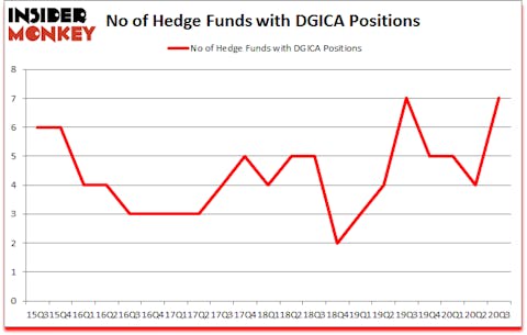 Is DGICA A Good Stock To Buy?