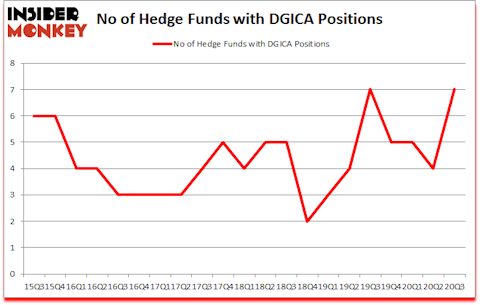 Is DGICA A Good Stock To Buy?