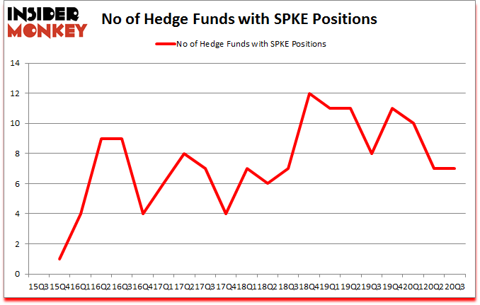 Is SPKE A Good Stock To Buy?