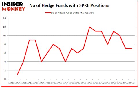 Is SPKE A Good Stock To Buy?