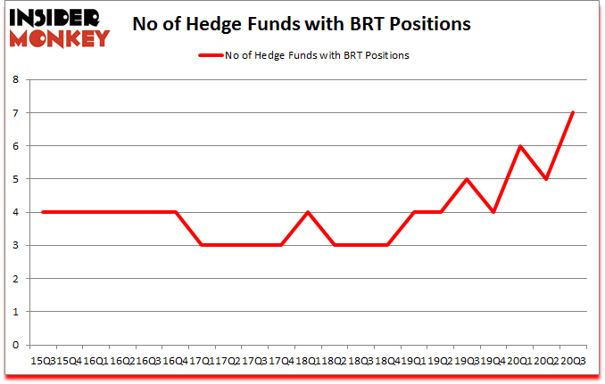 Is BRT A Good Stock To Buy?