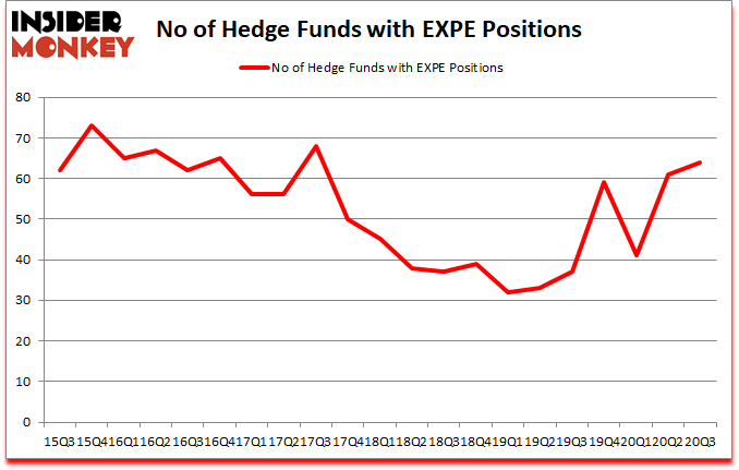 Is EXPE A Good Stock To Buy?