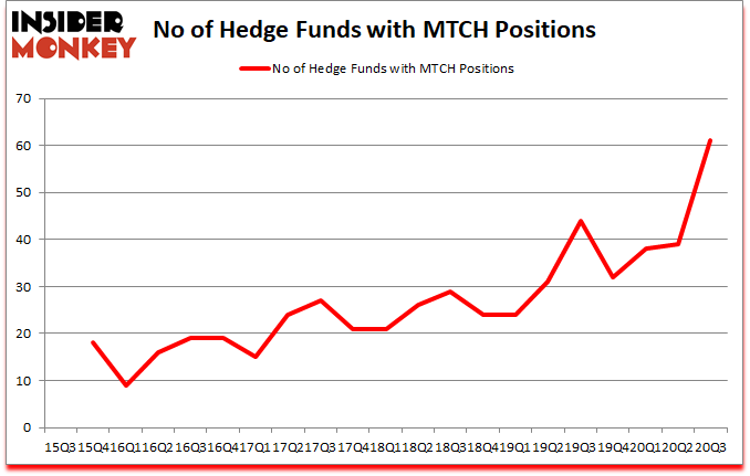 Is MTCH A Good Stock To Buy?