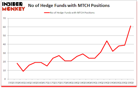 Is MTCH A Good Stock To Buy?