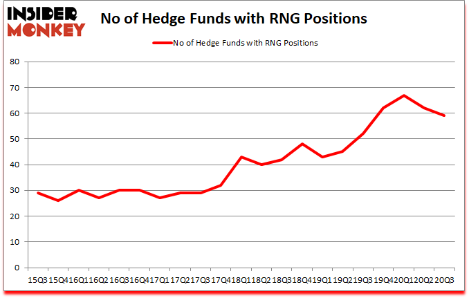 Is RNG A Good Stock To Buy?