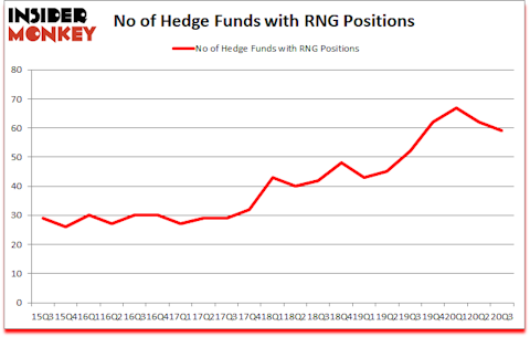 Is RNG A Good Stock To Buy?