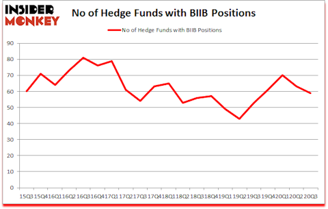 Is BIIB A Good Stock To Buy?