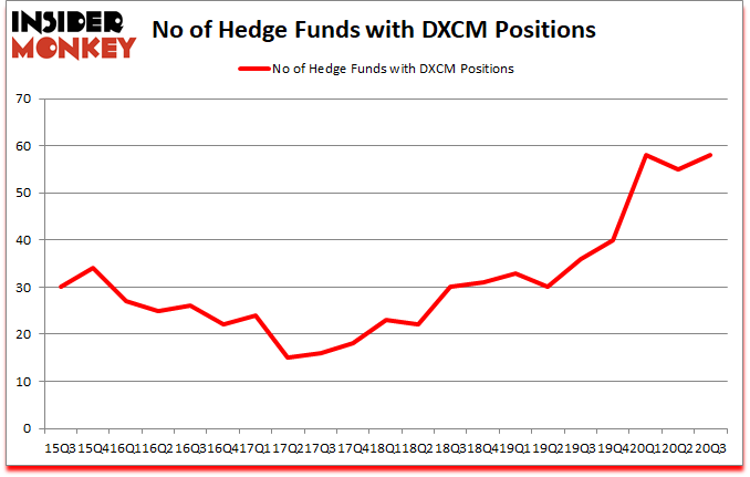 Is DXCM A Good Stock To Buy?