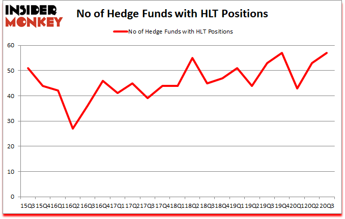 Is HLT A Good Stock To Buy?
