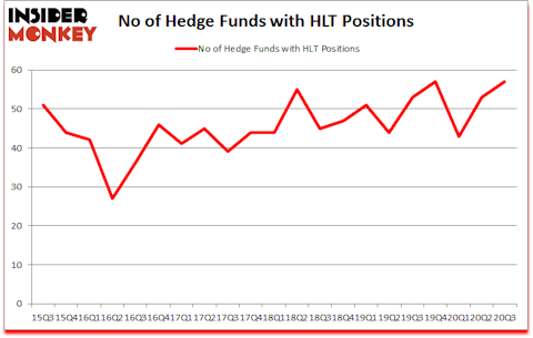 Is HLT A Good Stock To Buy?