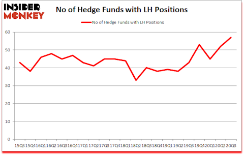 Is LH A Good Stock To Buy?