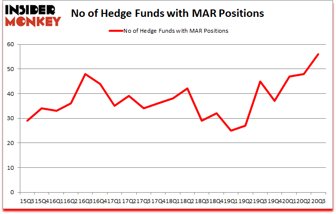 Is MAR A Good Stock To Buy?