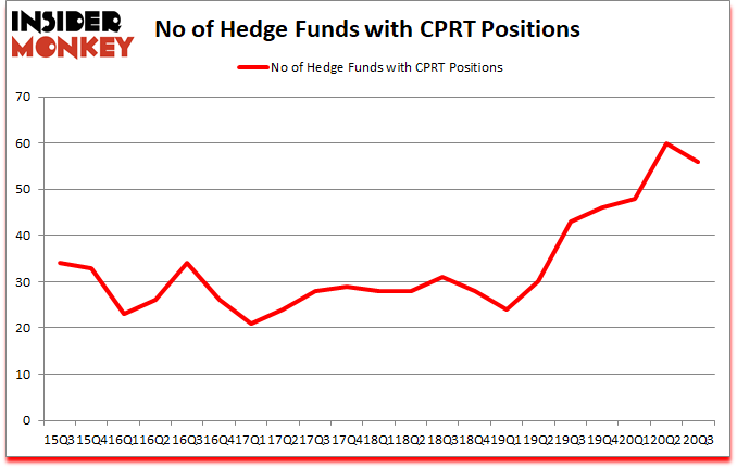 Is CPRT A Good Stock To Buy?