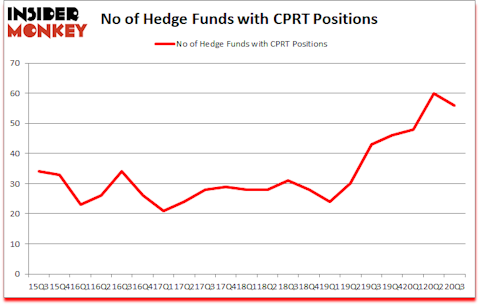 Is CPRT A Good Stock To Buy?