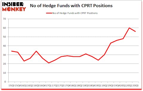 Is CPRT A Good Stock To Buy?
