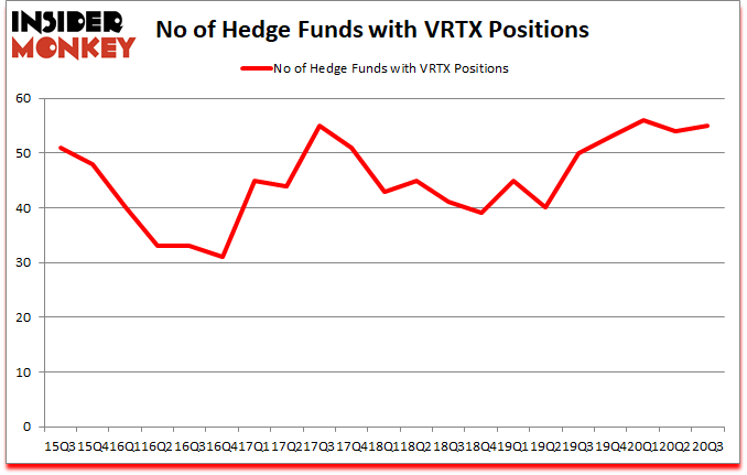Is VRTX A Good Stock To Buy?