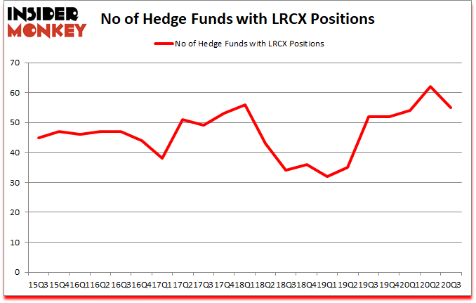 Is LRCX A Good Stock To Buy?