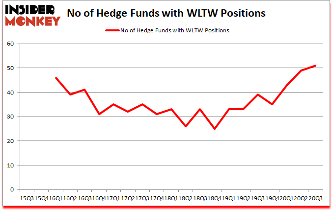 Is WLTW A Good Stock To Buy?