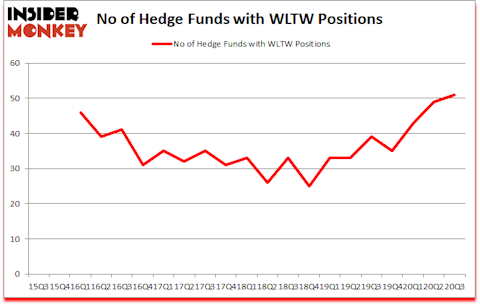 Is WLTW A Good Stock To Buy?