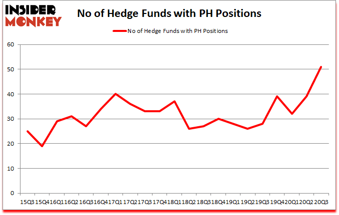 Is PH A Good Stock To Buy?