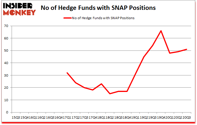 Is SNAP A Good Stock To Buy?