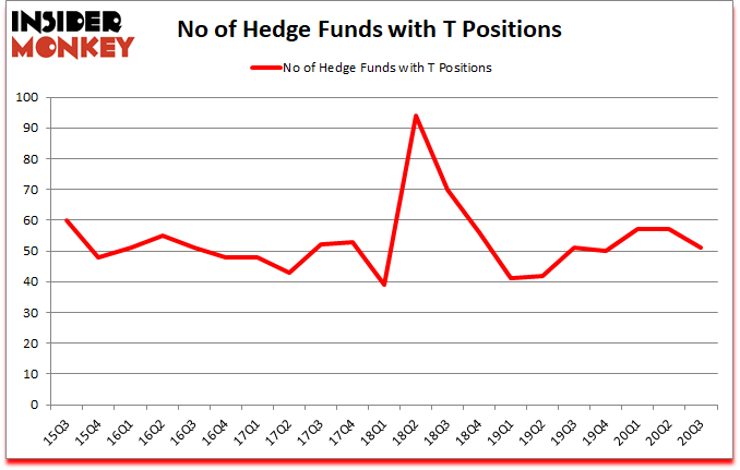 Is T A Good Stock To Buy?
