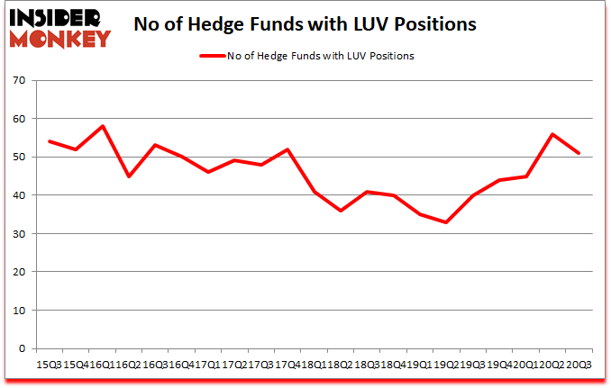 Is LUV A Good Stock To Buy?