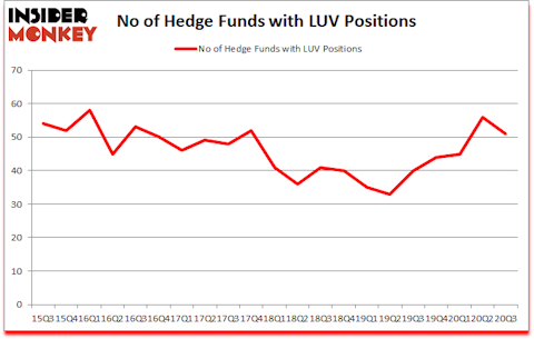 Is LUV A Good Stock To Buy?