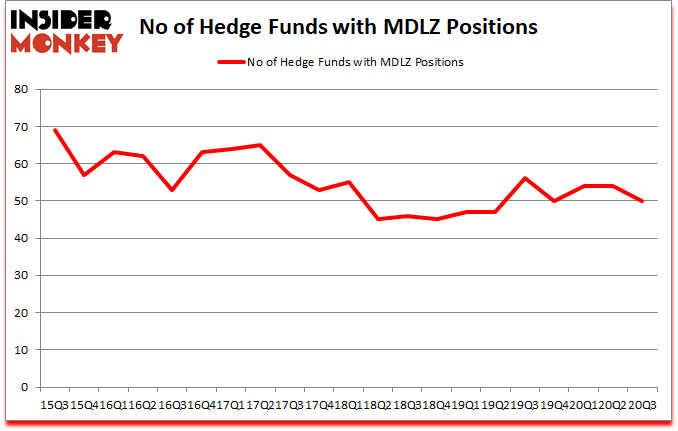 Is MDLZ A Good Stock To Buy?