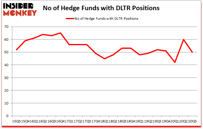 Is DLTR A Good Stock To Buy?