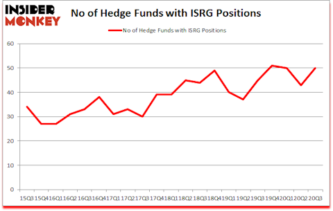 Is ISRG A Good Stock To Buy?