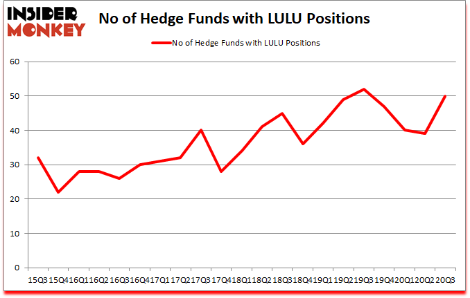 Is LULU A Good Stock To Buy?