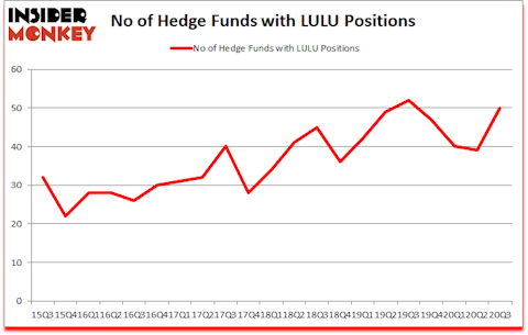 Is LULU A Good Stock To Buy?
