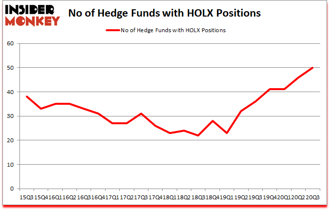 Is HOLX A Good Stock To Buy?