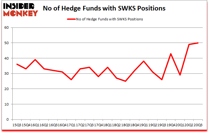 Is SWKS A Good Stock To Buy?