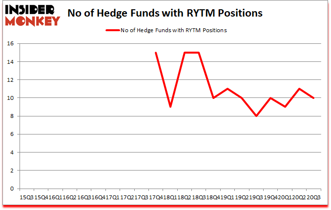 Is RYTM A Good Stock To Buy?