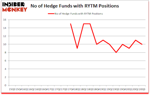 Is RYTM A Good Stock To Buy?
