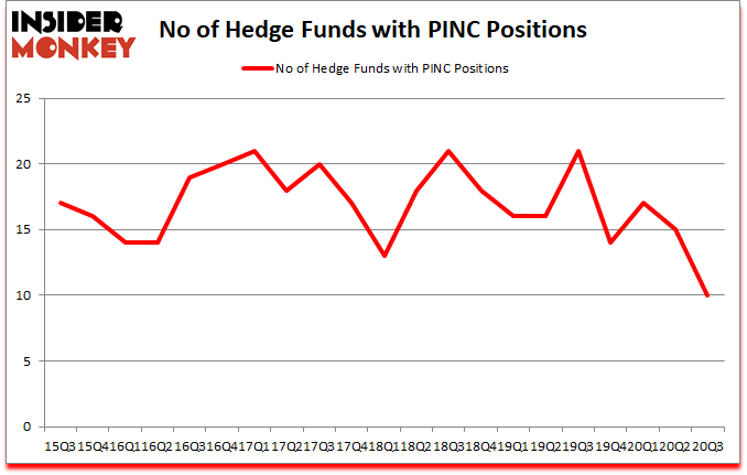 Is PINC A Good Stock To Buy?