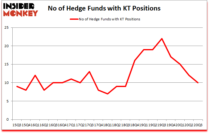 Is KT A Good Stock To Buy?
