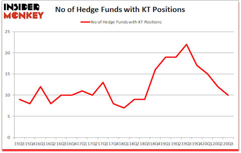 Is KT A Good Stock To Buy?