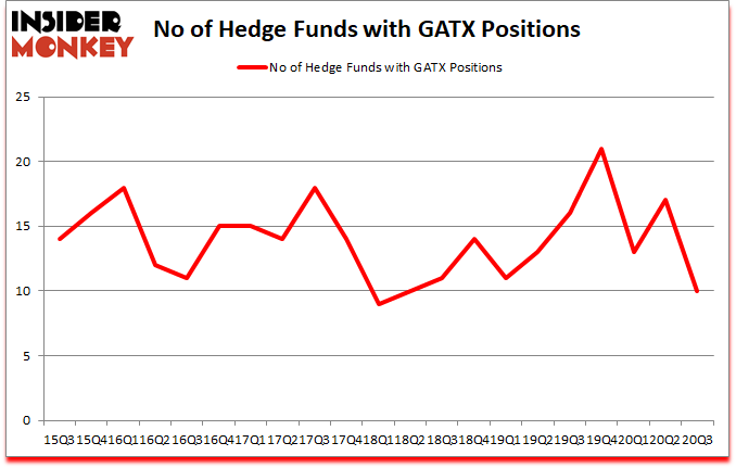 Is GATX A Good Stock To Buy?