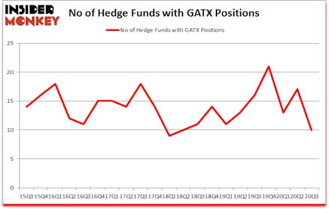 Is GATX A Good Stock To Buy?