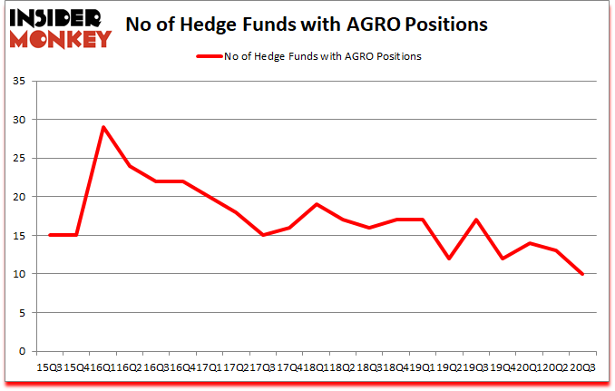 Is AGRO A Good Stock To Buy?