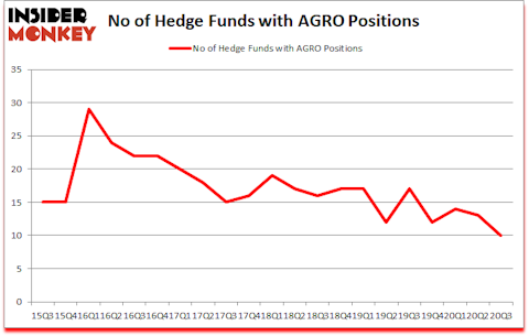 Is AGRO A Good Stock To Buy?