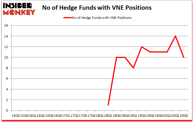Is VNE A Good Stock To Buy?
