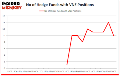 Is VNE A Good Stock To Buy?