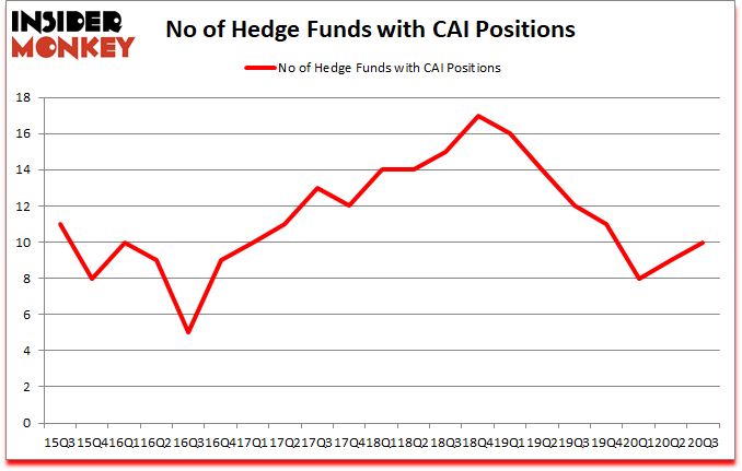 Is CAI A Good Stock To Buy?