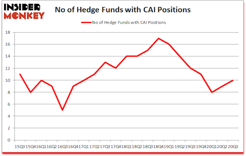 Is CAI A Good Stock To Buy?