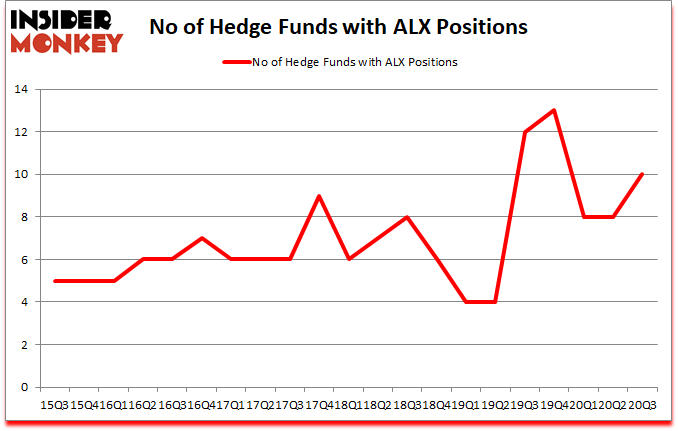Is ALX A Good Stock To Buy?