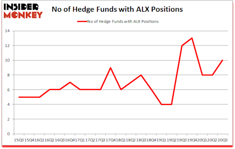 Is ALX A Good Stock To Buy?